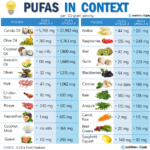 List of PUFAs in omega 3 and omega 6